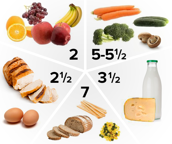 Dietary guidelines & food groups 14-18 yrs