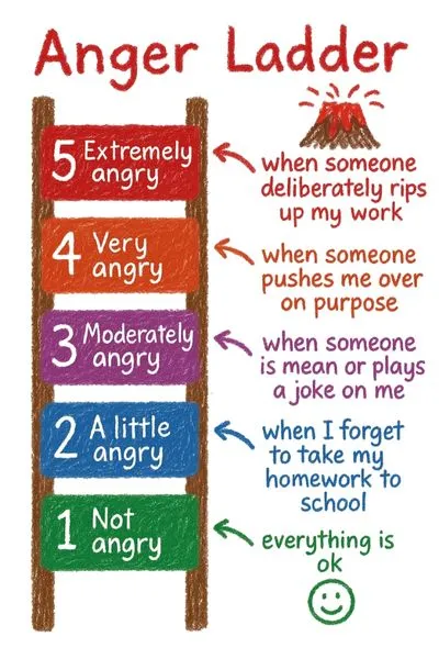 Illustration of an anger ladder with five color-coded steps showing increasing levels of anger. Step 1 (green): Not angry – everything is OK. Step 2 (blue): A little angry – when I forget my homework. Step 3 (purple): Moderately angry – when someone is mean or plays a joke. Step 4 (orange): Very angry – when someone pushes me over. Step 5 (red): Extremely angry – when someone deliberately rips up my work. Each step has increasing emotional intensity, represented by colors and phrases.