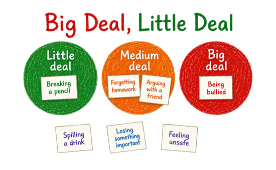 A hand-drawn poster titled 'Big Deal, Little Deal' shows three coloured circles to help children understand problem size. A green circle labelled 'Little deal' includes 'Breaking a pencil.' An orange circle labelled 'Medium deal' includes 'Forgetting homework' and 'Arguing with a friend.' A red circle labelled 'Big deal' includes 'Being bullied.' Below the circles are additional examples: 'Spilling a drink,' 'Losing something important,' and 'Feeling unsafe.”