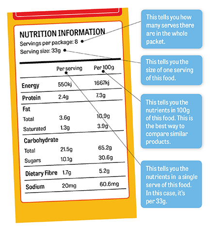 Graphic showing an example of information found on food packaging labels 